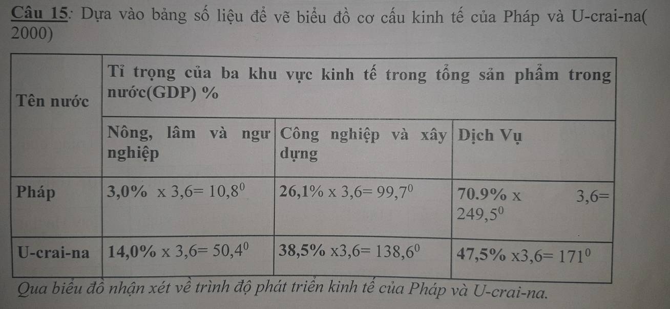 Dựa vào bảng số liệu để vẽ biểu đồ cơ cấu kinh tế của Pháp và U-crai-na(
2000)
-crai-na.