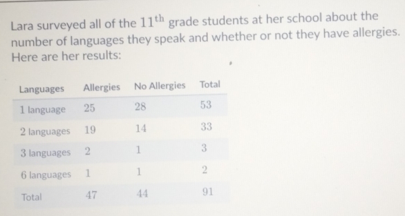 Lara surveyed all of the 11^(th) grade students at her school about the 
number of languages they speak and whether or not they have allergies. 
Here are her results: