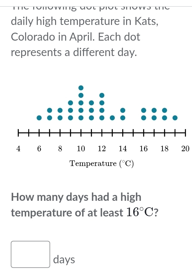 daily high temperature in Kats,
Colorado in April. Each dot
represents a different day.
20
How many days had a high
temperature of at least 16°C ?
□ days