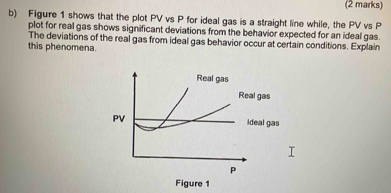 Figure 1 shows that the plot PV vs P for ideal gas is a straight line while, the PV vs P
plot for real gas shows significant deviations from the behavior expected for an ideal gas. 
The deviations of the real gas from ideal gas behavior occur at certain conditions. Explain 
this phenomena.