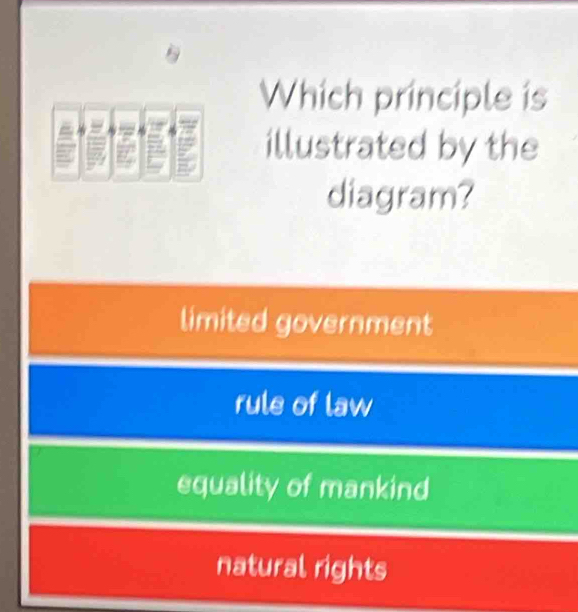 Which principle is
illustrated by the
diagram?
limited government
rule of law
equality of mankind
natural rights