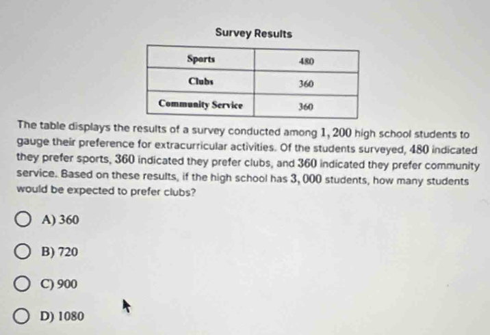 Survey Results
The table displays the results of a survey conducted among 1, 200 high school students to
gauge their preference for extracurricular activities. Of the students surveyed, 480 indicated
they prefer sports, 360 indicated they prefer clubs, and 360 indicated they prefer community
service. Based on these results, if the high school has 3, 000 students, how many students
would be expected to prefer clubs?
A) 360
B) 720
C) 900
D) 1080