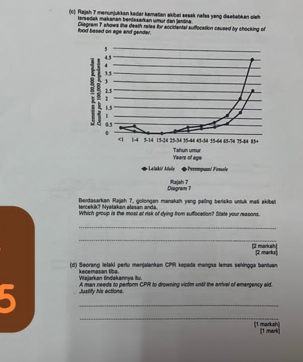 Rajah 7 menunjukkan kadar kematian akibat sesak nafas yang disebabkan oleh 
tersedak makanan berdasarkan umur dan jantina. 
Diagram 7 shows the death rates for accidental suffocation caused by chocking of 
food based on age and gender. 
Berdasarkan Rajah 7, golongan manakah yang paling berisiko untuk mati akibat 
tercekik? Nyatakan alasan anda. 
Which group is the most at risk of dying from suffocation? State your reasons. 
_ 
_ 
[2 markah] 
[2 marks] 
(d) Seorang lelaki perlu menjalankan CPR kepada mangsa lemas sehingga bantuan 
kecemasan tiba. 
Wajarkan tindakannya itu. 
5 
A man needs to perform CPR to drowning victim until the arrival of emergency aid. 
Justify his actions. 
_ 
_ 
(1 markah) 
[1 mark)