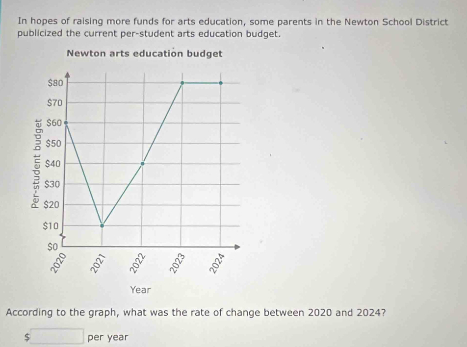 In hopes of raising more funds for arts education, some parents in the Newton School District 
publicized the current per-student arts education budget. 
Newton arts education budget
$80
$70
$60
$50
5 $40
$30
$20
$10
$o
2020
Year
According to the graph, what was the rate of change between 2020 and 2024? 
C □ per year