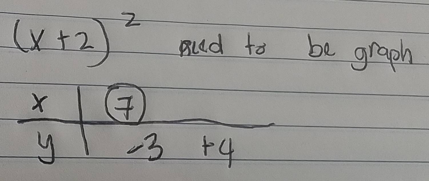 (x+2)^2
Bud to be graph
X
y
-3 +4