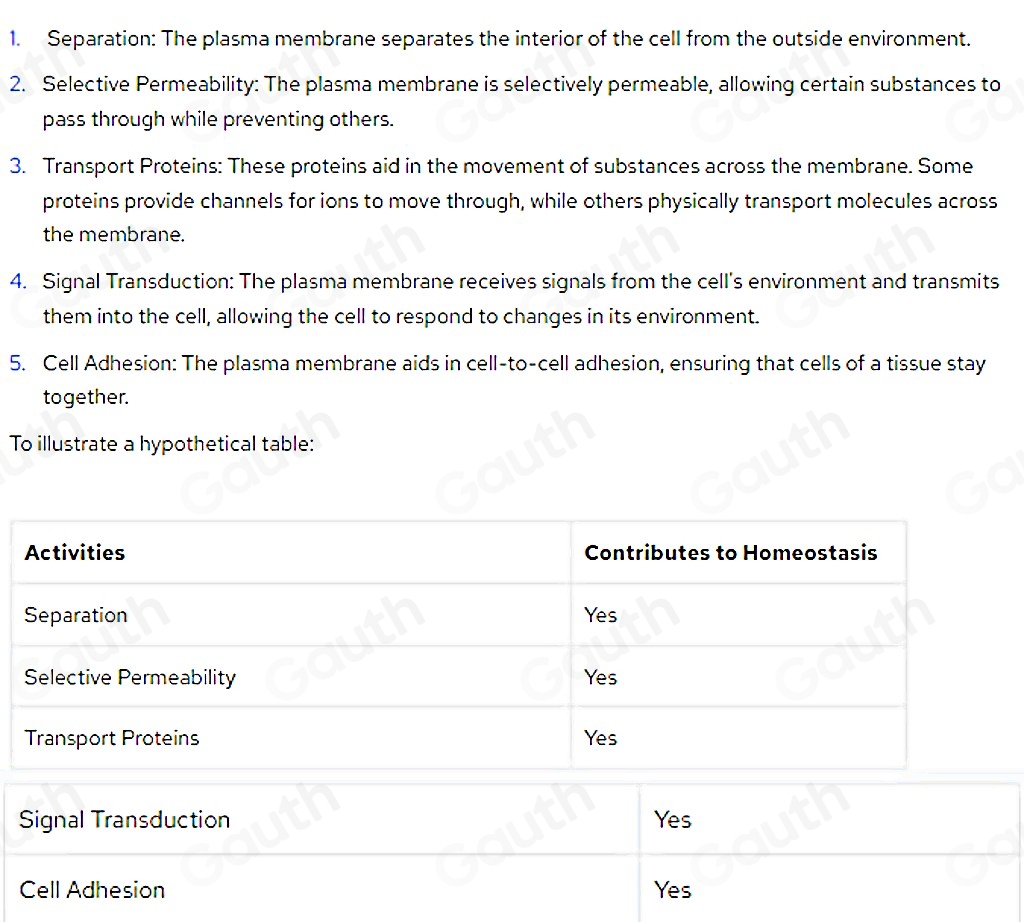 1. Separation: The plasma membrane separates the interior of the cell from the outside environment. 
2. Selective Permeability: The plasma membrane is selectively permeable, allowing certain substances to 
pass through while preventing others. 
3. Transport Proteins: These proteins aid in the movement of substances across the membrane. Some 
proteins provide channels for ions to move through, while others physically transport molecules across 
the membrane. 
4. Signal Transduction: The plasma membrane receives signals from the cell's environment and transmits 
them into the cell, allowing the cell to respond to changes in its environment. 
5. Cell Adhesion: The plasma membrane aids in cell-to-cell adhesion, ensuring that cells of a tissue stay 
together. 
To illustrate a hypothetical table: 
Signal Transduction Yes 
Cell Adhesion Yes 
Table 1: ["columnList":["Activities","ContributestoHomeostasis"],"lines":1,"columnList":["Separation","Yes"],"lines":2,"columnList":["SelectivePermeability","Yes"],"lines":3,"columnList":["TransportProteins","Yes"],"lines":4,"columnList":["",""],"lines":5]