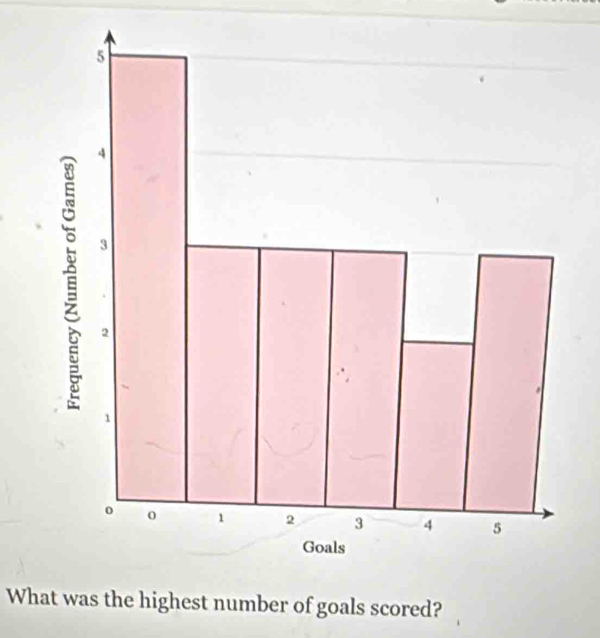 What was the highest number of goals scored?