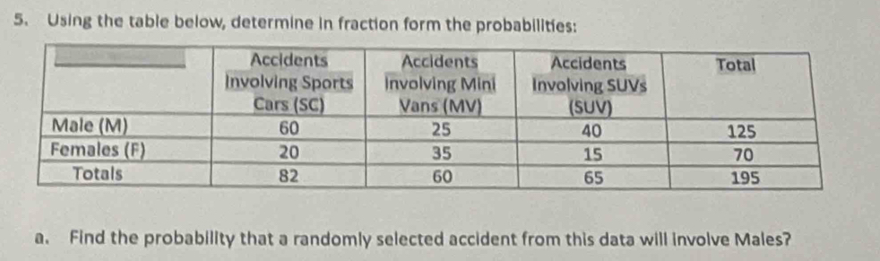 Using the table below, determine in fraction form the probabilities: 
a. Find the probability that a randomly selected accident from this data will involve Males?