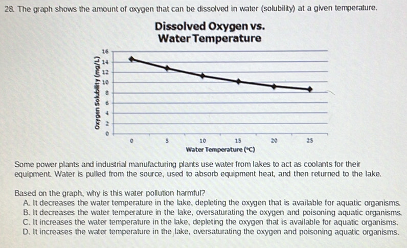 The graph shows the amount of oxygen that can be dissolved in water (solubility) at a given temperature.
Dissolved Oxygen vs.
Water Temperature
Water Temperature (°C)
Some power plants and industrial manufacturing plants use water from lakes to act as coolants for their
equipment. Water is pulled from the source, used to absorb equipment heat, and then returned to the lake.
Based on the graph, why is this water pollution harmful?
A. It decreases the water temperature in the lake, depleting the oxygen that is available for aquatic organisms.
B. It decreases the water temperature in the lake, oversaturating the oxygen and poisoning aquatic organisms.
C. It increases the water temperature in the lake, depleting the oxygen that is available for aquatic organisms.
D. It increases the water temperature in the lake, oversaturating the oxygen and poisoning aquatic organisms.