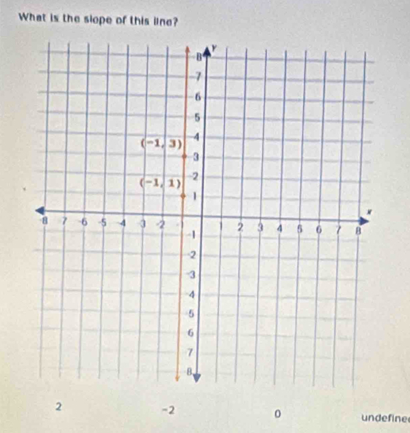 What is the slope of this lne?
2
-2
0
undefine