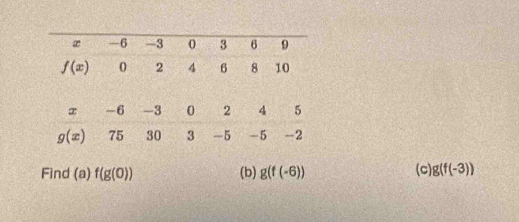 Find (a) f(g(0)) (b) g(f(-6)) (c) g(f(-3))