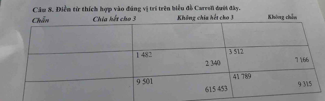 Điền từ thích hợp vào đúng vị trí trên biểu đồ Carroll dưới đây.
Chia hết cho 3 Không chia hết cho 3 Không chẵn