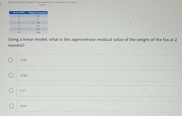 Kenna is tracking the weight of her new pet for and recorded it in the table
telon
Using a linear model, what is the approximate residual value of the weight of the fox at 2
months?
-0.82
-0.58
0.11
0.94