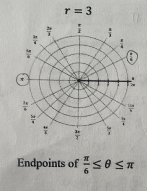 r=3
Endpoints of  π /6 ≤ θ ≤ π