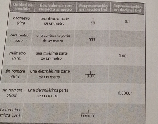 Unidad de Equivalencia con Representación Representación
s
sin
micr
mic
