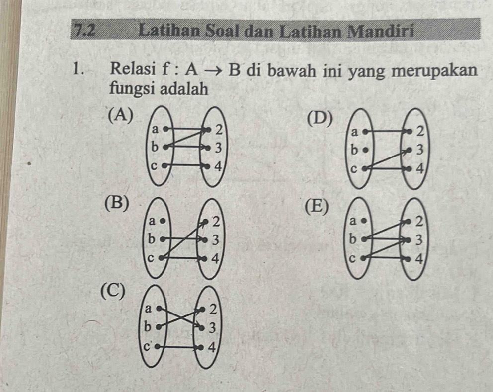 7.2 Latihan Soal dan Latihan Mandiri
1. Relasi f:Ato B di bawah ini yang merupakan
fungsi adalah
(A)(D)
(B)(E)
(C)