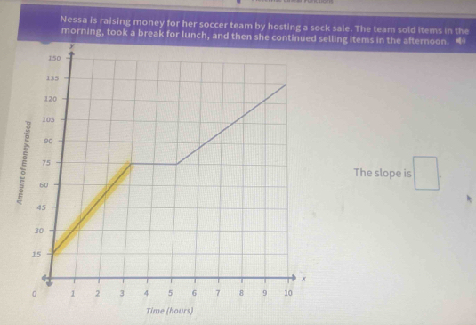 Nessa is raising money for her soccer team by hosting a sock sale. The team sold items in the 
morning, took a break for lunch, andng items in the afternoon. 
The slope is □ . 
Time (hours)