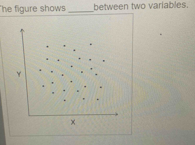 he figure shows _between two variables.
Y
X