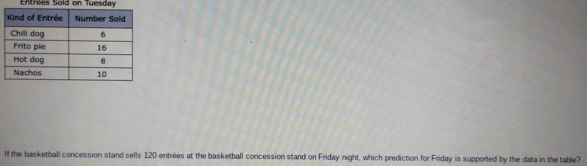 Entrees Sold on Tuesday 
If the basketball concession stand sells 120 entrées at the basketball concession stand on Friday night, which prediction for Friday is supported by the data in the table?