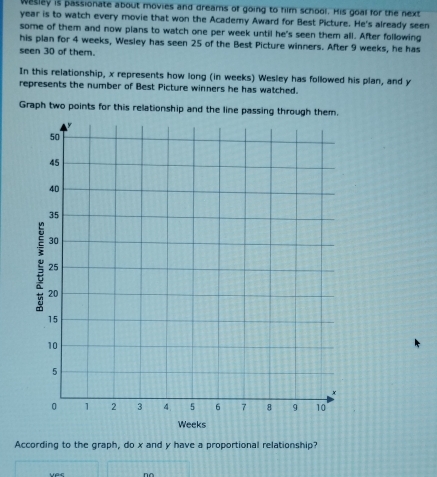 wesley is passionate about movies and dreams of going to film school. His goal for the next
year is to watch every movie that won the Academy Award for Best Picture. He's already seen
some of them and now plans to watch one per week until he's seen them all. After following
his plan for 4 weeks, Wesley has seen 25 of the Best Picture winners. After 9 weeks, he has
seen 30 of them.
In this relationship, x represents how long (in weeks) Wesley has followed his plan, and y
represents the number of Best Picture winners he has watched.
Graph two points for this relationship and the line passing through them.
According to the graph, do x and y have a proportional relationship?
no