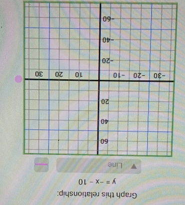 Graph this relationship:
y=-x-10
Line