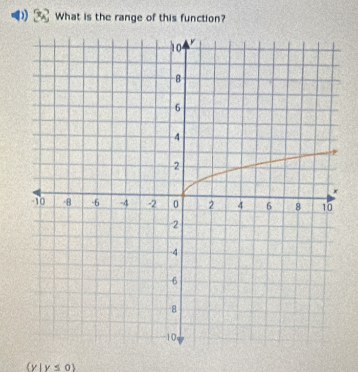 What is the range of this function?
(y| y ≤ 0