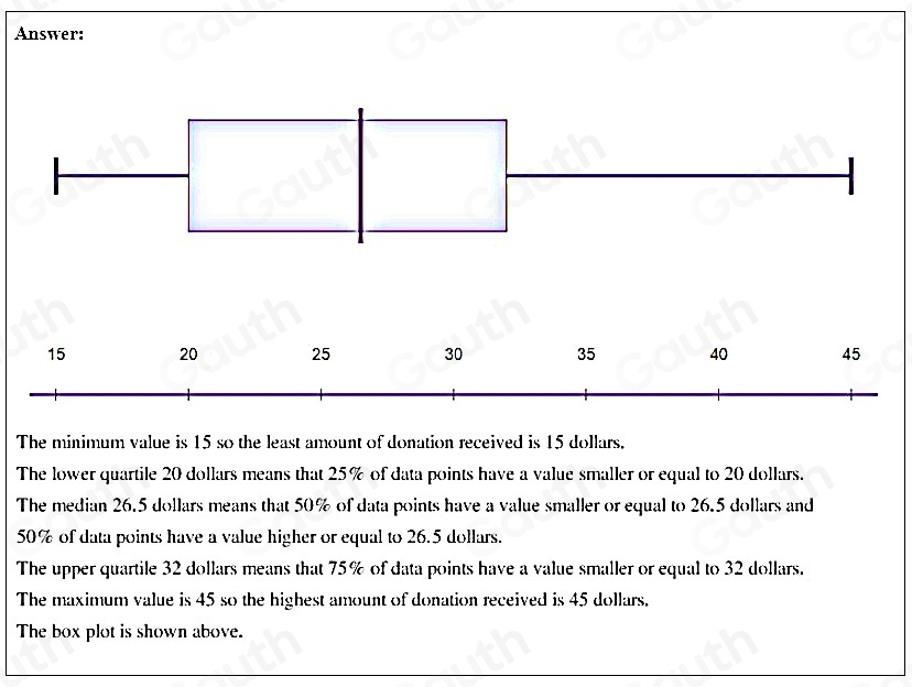 Solved: (Box Plots HC) A middle school dance team held a carwash and ...