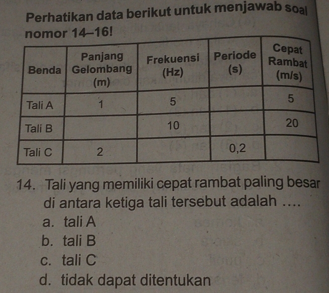 Perhatikan data berikut untuk menjawab soal
14. Tali yang memiliki cepat rambat paling besar
di antara ketiga tali tersebut adalah ....
a.tali A
b. tali B
c. tali C
d. tidak dapat ditentukan