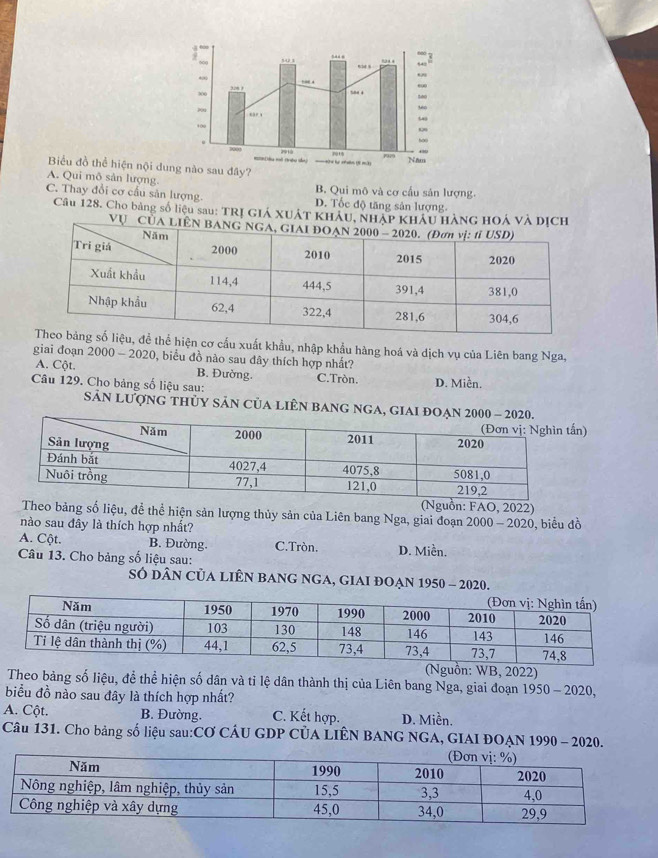 Biểu đồ thể hiện nội dung nào sau đây?
A. Qui mô sân lượng. B. Qui mô và cơ cầu sản lượng.
C. Thay đổi cơ cầu sản lượng. D. Tốc độ tăng sản lượng.
Cầu 128. Cho bảng số liệu sau: TRỊ GIÁ XUÁT KHÁU
đề thể hiện cơ cầu xuất khẩu, nhập khẩu hàng hoá và dịch vụ của Liên bang Nga,
giai đoạn 2000 - 2020, biểu đồ nào sau dây thích hợp nhất?
A. Cột. B. Đường. C.Tròn. D. Miền.
Câu 129. Cho bảng số liệu sau:
SảN LượnG thủy SảN CủA LIÊN BAnG ngA, gIAI đOẠn
)
(Nguồn: FAO, 2022)
Theo bảng số liệu, để thể hiện sản lượng thủy sản của Liên bang Nga, giai đoạn
nào sau đây là thích hợp nhất? 2000 - 2020, biểu đồ
A. Cột. B. Đường. C.Tròn. D. Miền.
Câu 13. Cho bảng số liệu sau:
SÓ DÂN CủA LIÊN BANG NGA, GIAI ĐOẠN 1950 - 2020.
n: WB, 2022)
Theo bảng số liệu, để thể hiện số dân và tỉ lệ dân thành thị của Liên bang Nga, giai đoạn 1950 - 2020,
biểu đồ nào sau đây là thích hợp nhất?
A. Cột. B. Đường. C. Kết hợp. D. Miền.
Câu 131. Cho bảng số liệu sau:CƠ CÁU GDP CÚA LIÊN BANG NGA, GIAI ĐOẠN 1990 - 2020.
