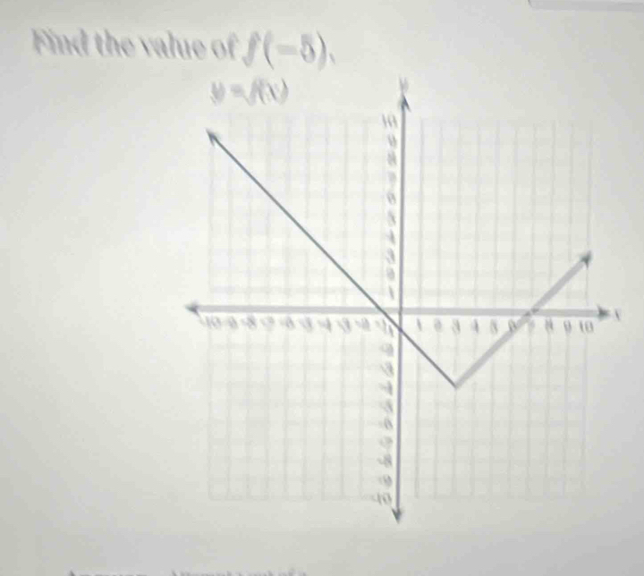 Find the value of f(-5),
V