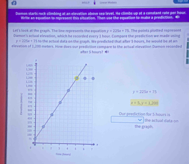 M5|L9 Linear Models 
Damon starts rock climbing at an elevation above sea level. He climbs up at a constant rate per hour. 
Write an equation to represent this situation. Then use the equation to make a prediction. “ 
Let's look at the graph. The line represents the equation y=225x+75. The points plotted represent 
Damon's actual elevation, which he recorded every 1 hour. Compare the prediction we made using
y=225x+75 to the actual data on the graph. We predicted that after 5 hours, he would be at an 
elevation of 1,200 meters. How does our prediction compare to the actual elevation Damon recorded 
after 5 hours?
y=225x+75
x=5, y=1,200
Our prediction for 5 hours is 
the actual data on 
the graph.