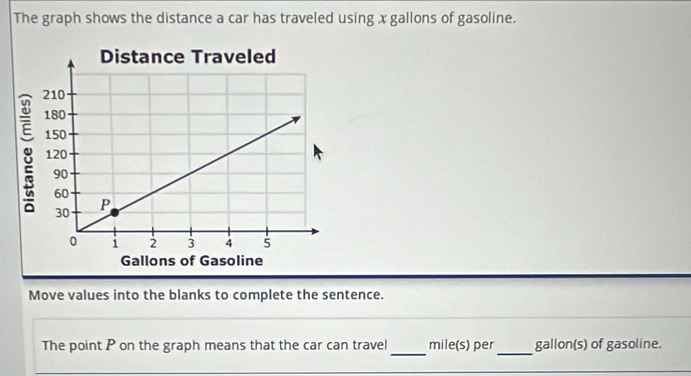 The graph shows the distance a car has traveled using x gallons of gasoline. 
Move values into the blanks to complete the sentence. 
The point P on the graph means that the car can travel _ mile(s) per_  gallon(s) of gasoline.