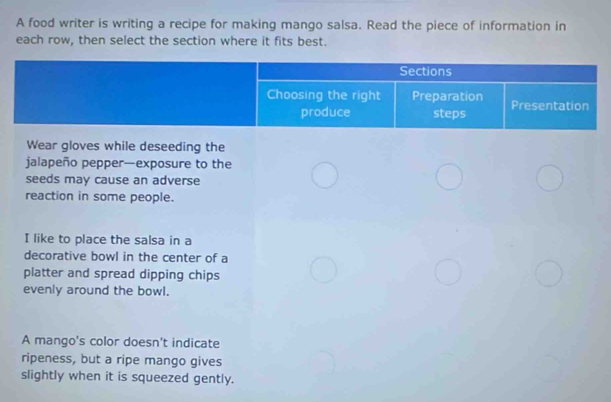 A food writer is writing a recipe for making mango salsa. Read the piece of information in 
each row, then select the section where it fits best. 
Sections 
Choosing the right Preparation Presentation 
produce steps 
Wear gloves while deseeding the 
jalapeño pepper—exposure to the 
seeds may cause an adverse 
reaction in some people. 
I like to place the salsa in a 
decorative bowl in the center of a 
platter and spread dipping chips 
evenly around the bowl. 
A mango's color doesn't indicate 
ripeness, but a ripe mango gives 
slightly when it is squeezed gently.