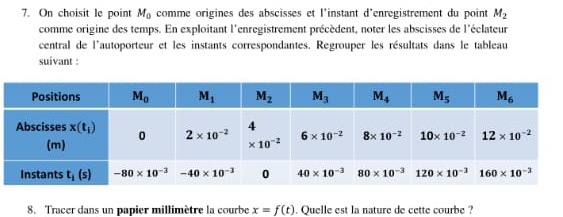 On choisit le point M_0 comme origines des abscisses et l'instant d'enregistrement du point M_2
comme origine des temps. En exploitant l'enregistrement précèdent, noter les abscisses de l'éclateur
central de l'autoporteur et les instants correspondantes. Regrouper les résultats dans le tableau
suivant :
8. Tracer dans un papier millimètre la courbe x=f(t). Quelle est la nature de cette courbe ?