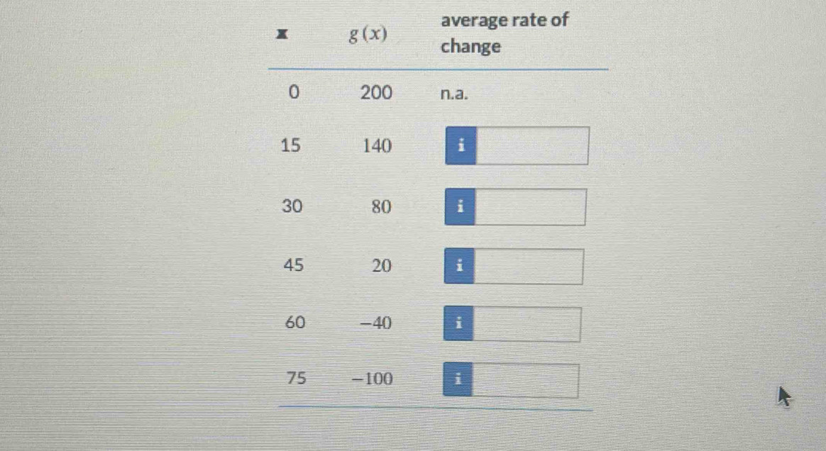 average rate of