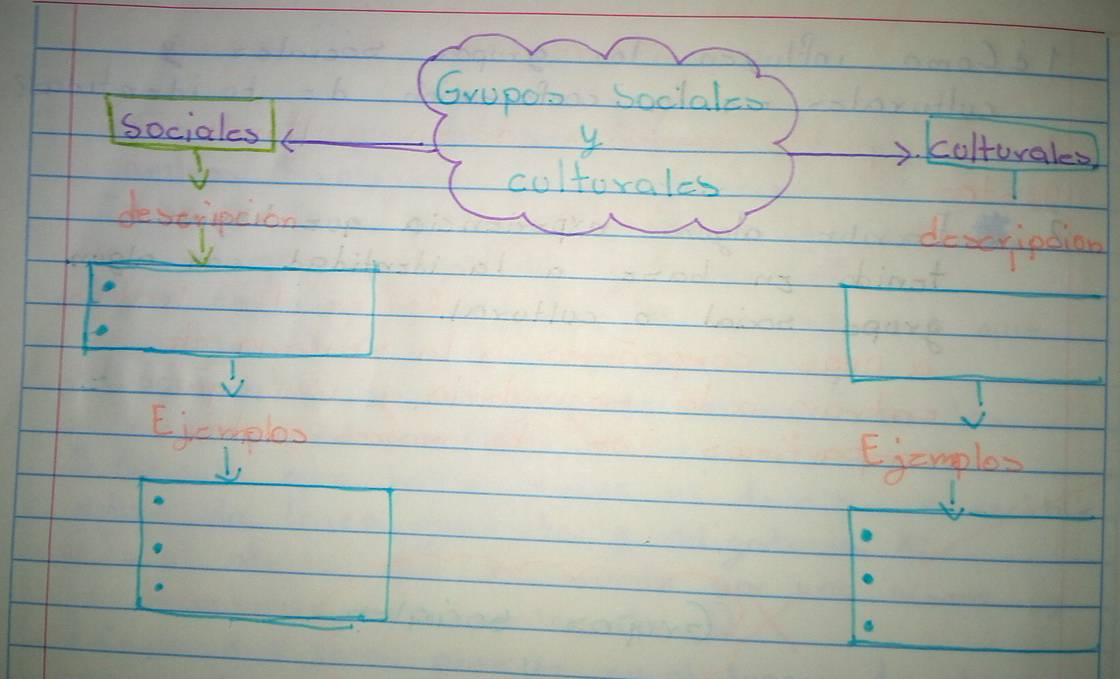 Grupoin Soclales 
Sociales 
y 
colturales) 
coltorales 
desejesc 
deseripsion 
Ejemples 
Ejemples