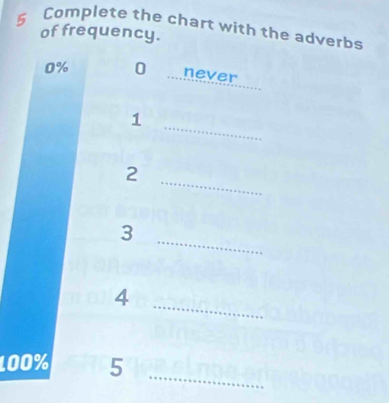 Complete the chart with the adverbs 
of frequency.
0%
0 _never 
_ 
1 
_ 
2 
_ 
3 
_ 
4 
_
100%
5