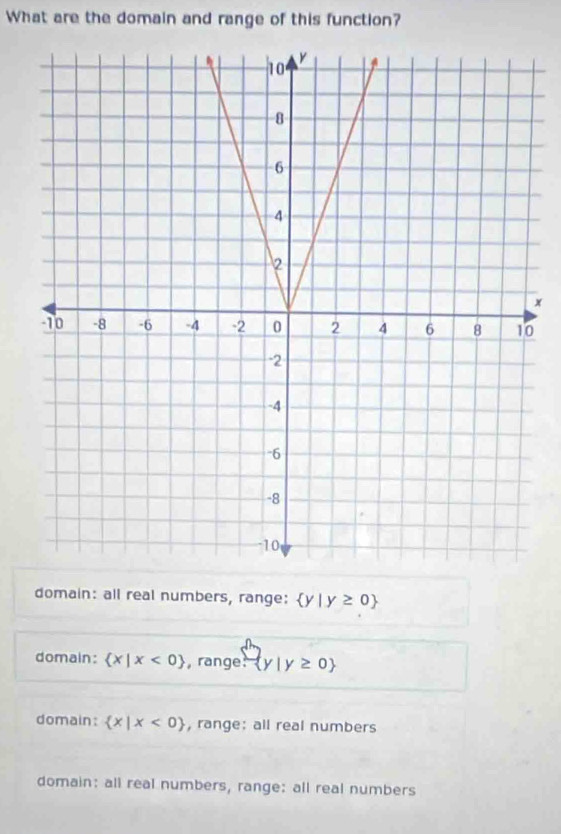 What are the domain and range of this function?
x
0
domain: all real numbers, range:  y|y≥ 0
domain:  x|x<0 , range  y|y≥ 0
domain:  x|x<0 , range: all real numbers
domain: all real numbers, range: all real numbers