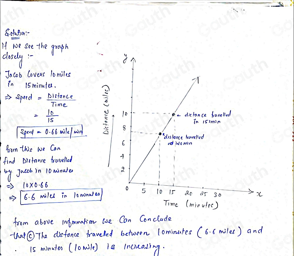 duson:- 
If we see the graph 
dlosly 
Jacob loveys 10miles 
in 15minutes. 
=> aspeed: = Distan ce/Time 
= 10/15 
speek =0.66mile/m an 
√ 
from this we Can 
find pretance fravelled 
by Jucb in 10minule
10* 0.66=
6. 6 miles in l0monutes 
(minutes) 
from above inhomation we Can Conclude 
-thatO The disfance travelled between lominures (6. 6 miles ) and
15 minutes (lomile) 18 Increading.