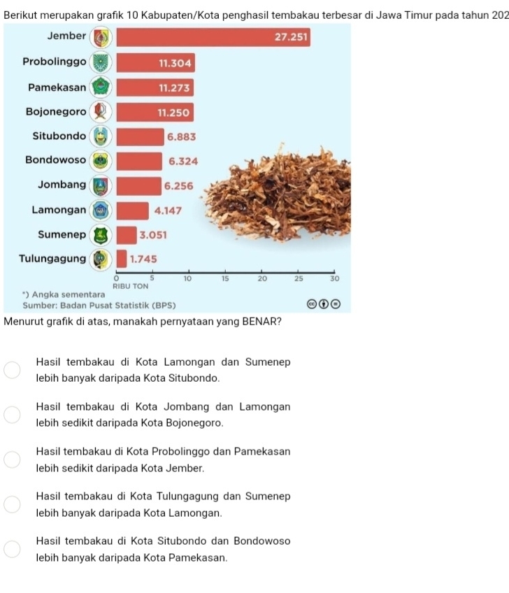 Berikut merupakan grafik 10 Kabupaten/Kota penghasil tembakau terbesar di Jawa Timur pada tahun 202
Menurut grafik di atas, manakah pernyataan yang BENAR?
Hasil tembakau di Kota Lamongan dan Sumenep
lebih banyak daripada Kota Situbondo.
Hasil tembakau di Kota Jombang dan Lamongan
lebih sedikit daripada Kota Bojonegoro.
Hasil tembakau di Kota Probolinggo dan Pamekasan
lebih sedikit daripada Kota Jember.
Hasil tembakau di Kota Tulungagung dan Sumenep
lebih banyak daripada Kota Lamongan.
Hasil tembakau di Kota Situbondo dan Bondowoso
lebih banyak daripada Kota Pamekasan.