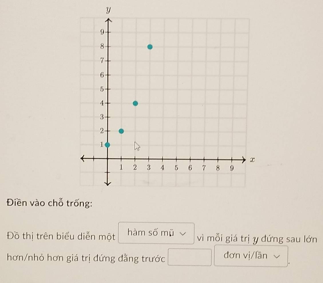 Điền vào chỗ 
Đồ thị trên biểu diễn một hàm số mũ vì mỗi giá trị y đứng sau lớn 
hơn/nhỏ hơn giá trị đứng đằng trước 
đơn vị/lân