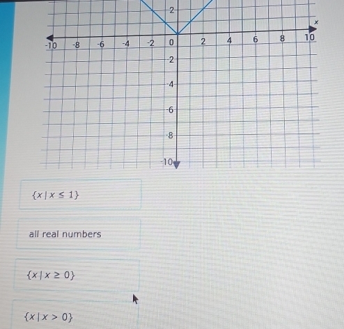 2
 x|x≤ 1
all real numbers
 x|x≥ 0
 x|x>0