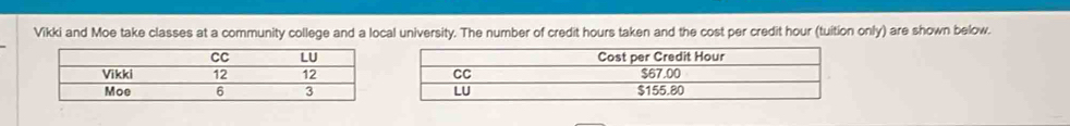 Vikki and Moe take classes at a community college and a local university. The number of credit hours taken and the cost per credit hour (tuition only) are shown below. 
Cost per Credit Hour
CC $67.00
LU $155.80