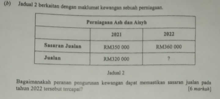 (6) Jadual 2 berkaitan dengan maklumat kewangan sebuah perniagaan. 
Jadual 2 
Bagaimanakah peranan pengurusan kewangan dapat memastikan sasaran jualan pada 
tahun 2022 tersebut tercapai? [6 markah]