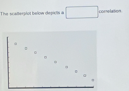 The scatterplot below depicts a □° a