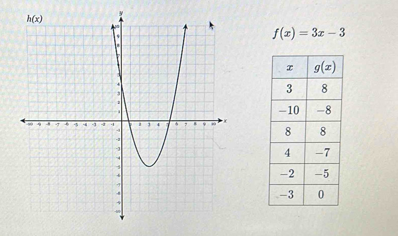 f(x)=3x-3