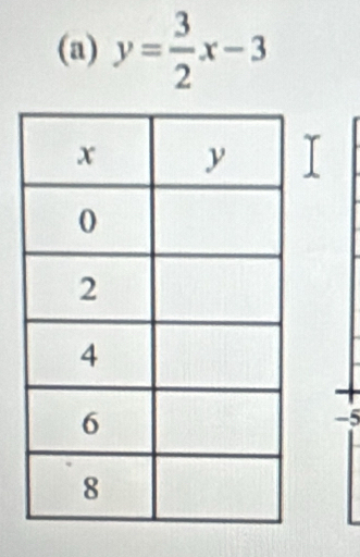 y= 3/2 x-3
-5