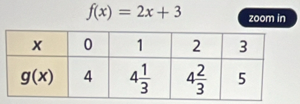 f(x)=2x+3
zoom in