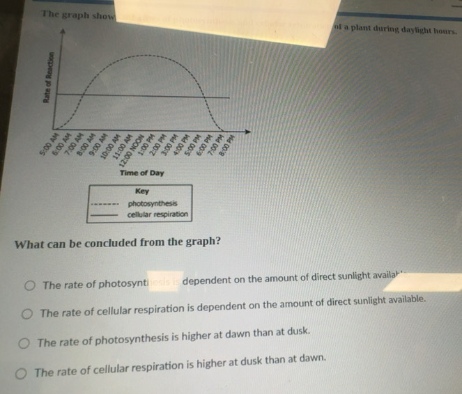 Solved: The graph show of a plant during daylight hours. What can be ...