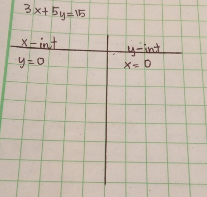 3x+5y=15
x -int
y -int
y=0
x=0